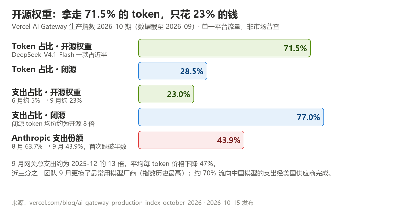 开源权重 token与支出的三倍差